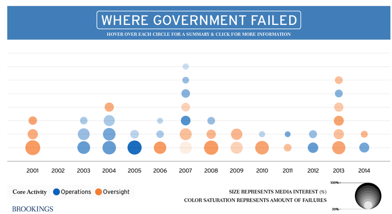 Illustration for article titled The ​Government Is Failing More Frequently, And Here's Why